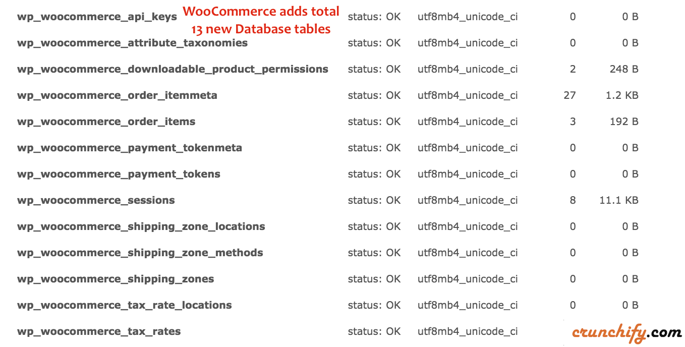 WooCommerce-với tổng số 13 bảng database