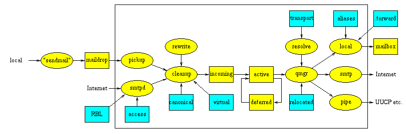 Cấu trúc hoạt động của postfix