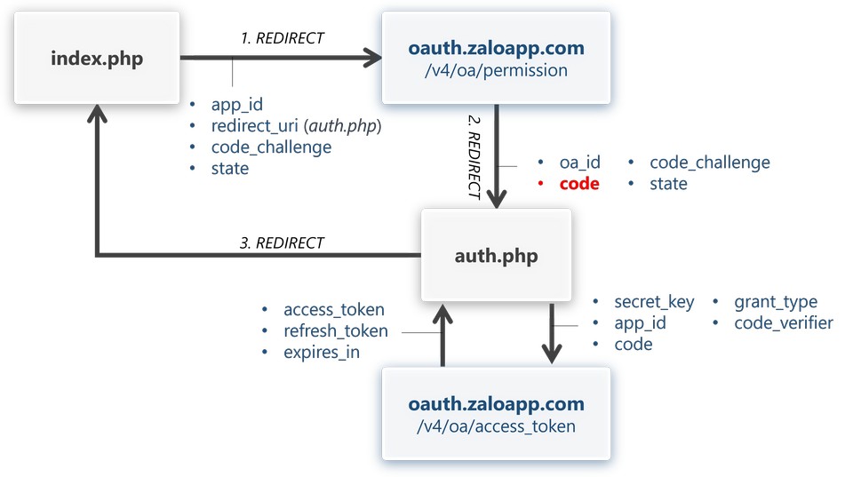 workflow - lấy access token từ Zalo API v4