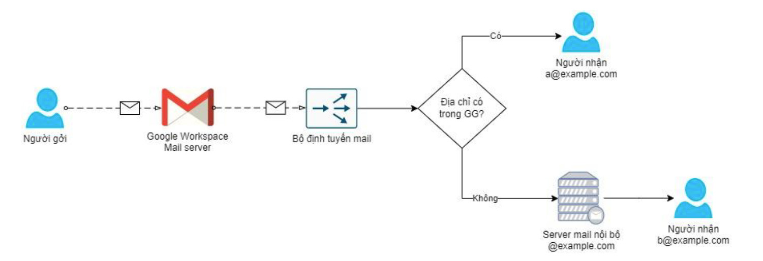 workflow-Điều hướng Mail về server mail nội bộ trên Google Workspace