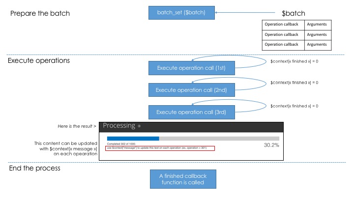 Đây là sơ đồ để hiểu cơ chế hoạt động của Batch API: