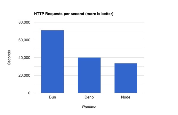 So sánh HTTP server giữa Bun vs Deno vs Node