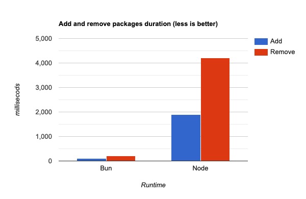 So sánh thêm và xoá packages giữa Bun vs NPM