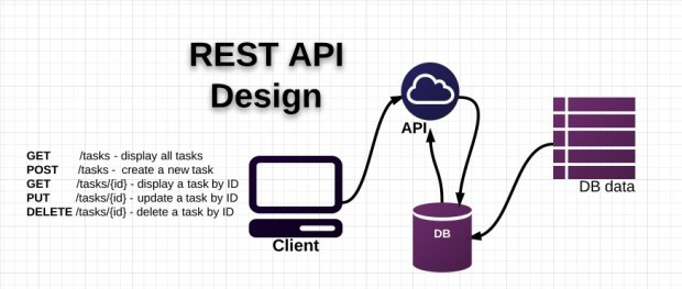 Rest API là gì
