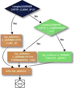 Hướng dẫn lấy đại chỉ IP của khách trong PHP
