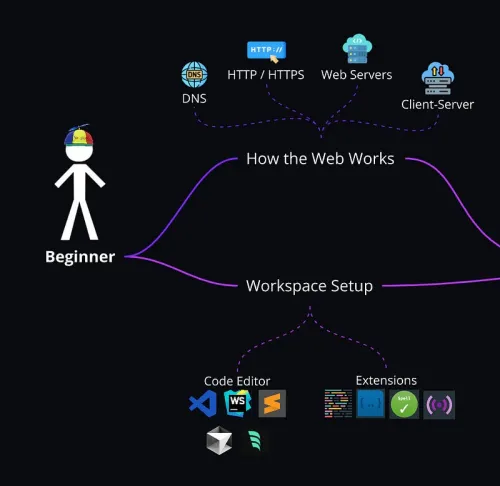 Kiến Thức Thiết Yếu - Essentials để trở thành backend developer