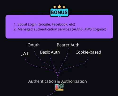 Hoc ve Authentication va Authorization